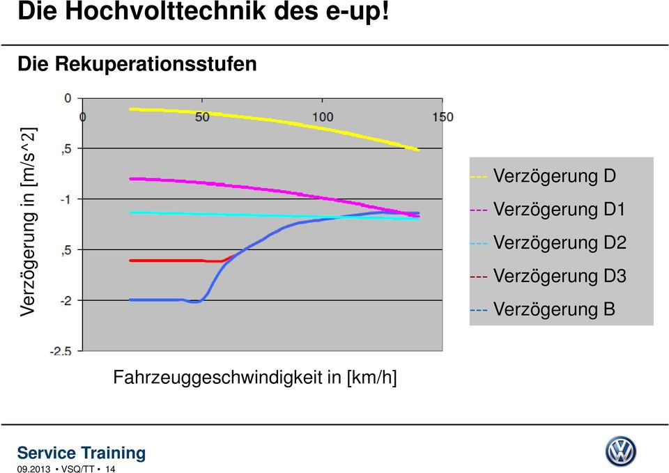 Verzögerung D --- Verzögerung D1 --- Verzögerung D2 ---