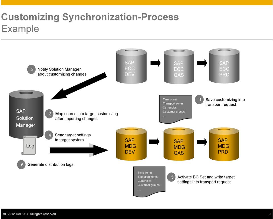 .. 1 Save customizing into transport request Log 4 Send target settings to target system MDG DEV MDG QAS MDG PRD 6 Generate distribution