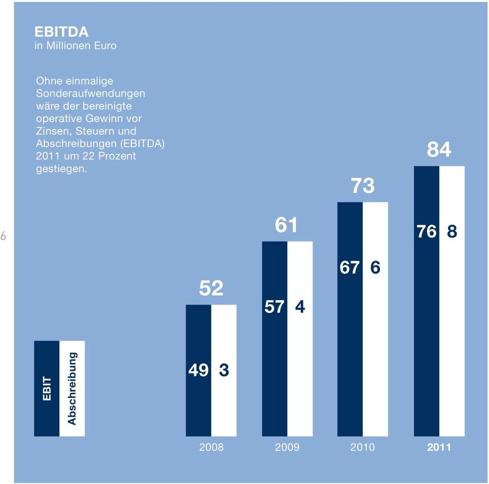 Abschreibungen (EBITDA) 2011 um 22 Prozent gestiegen.