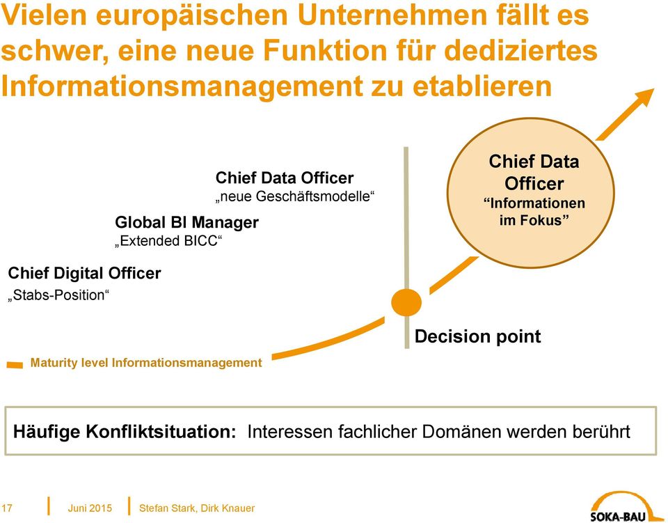 Geschäftsmodelle Chief Data Officer Informationen im Fokus Chief Digital Officer Stabs-Position