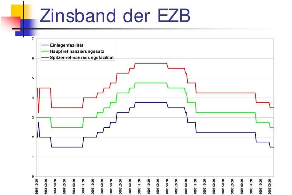 21 Zinsband der EZB Einlagenfazilität Hauptrefinanzierungssatz