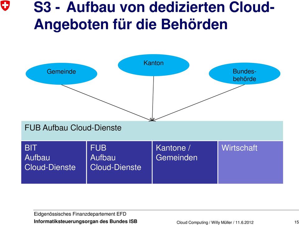 Aufbau Cloud-Dienste BIT Aufbau Cloud-Dienste FUB