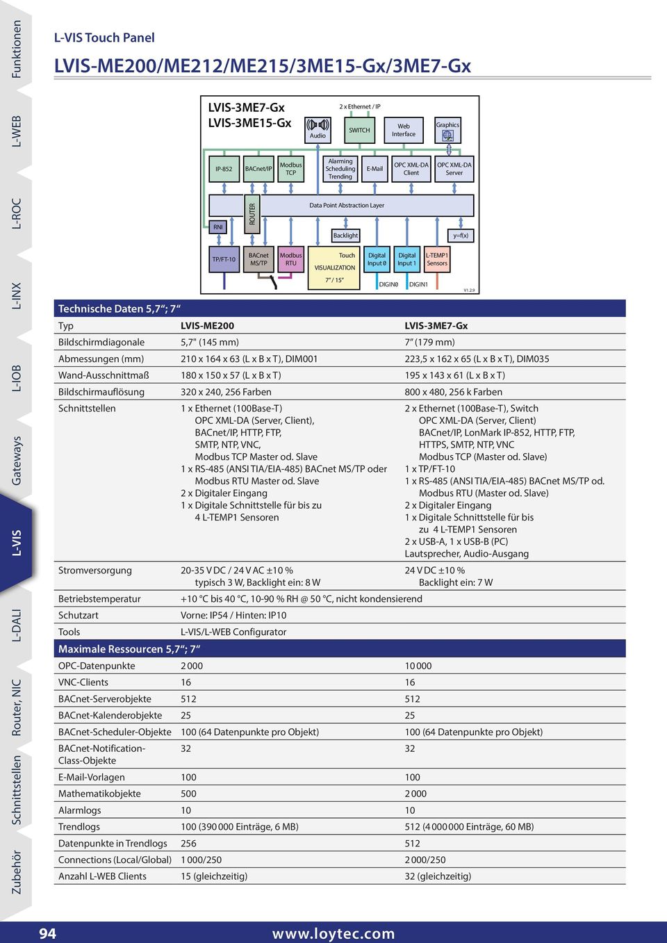 Farben 1 x Ethernet (100Base-T) (, ), / IP, HTTP, FTP, SMTP, NTP, VNC, Master od. Slave 1 x RS 485 (ANSI TIA/EIA-485) MS/ TP oder Master od.