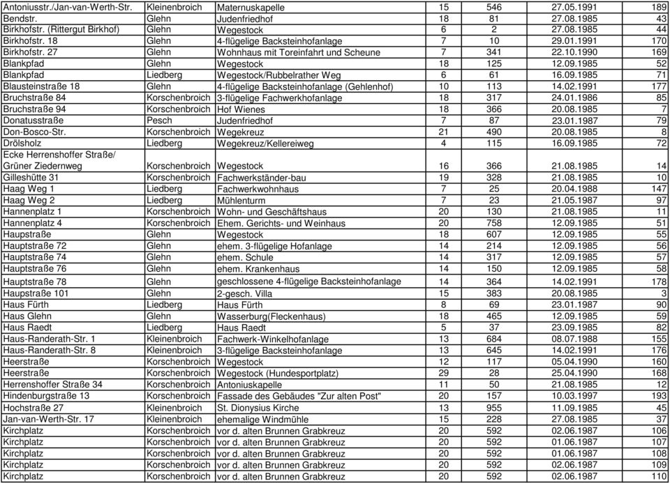 1985 52 Blankpfad Liedberg Wegestock/Rubbelrather Weg 6 61 16.09.1985 71 Blausteinstraße 18 Glehn 4-flügelige Backsteinhofanlage (Gehlenhof) 10 113 14.02.