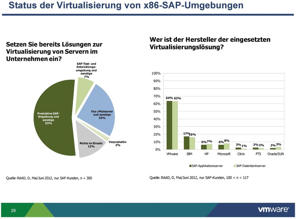 100% 90% 80% 70% 60% 64% 63% Produktive SAP- Umgebung und sonstige 53% Fax-/Mailserver und sonstige 25% 50% 40% 30% 20% 17% 16% Nichts im Einsatz 13% Vorproduktiv 2%