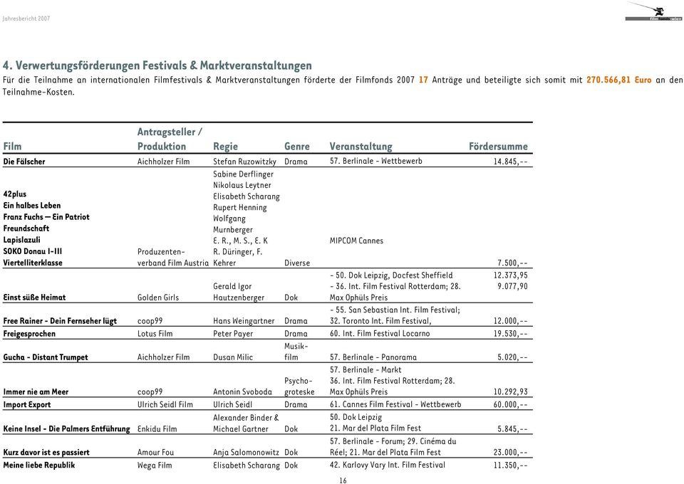 270.566,81 Euro an den Teilnahme-Kosten. Film Antragsteller / Produktion 17BRegie Genre Veranstaltung Fördersumme Die Fälscher Aichholzer Film Stefan Ruzowitzky Drama 57. Berlinale - Wettbewerb 14.