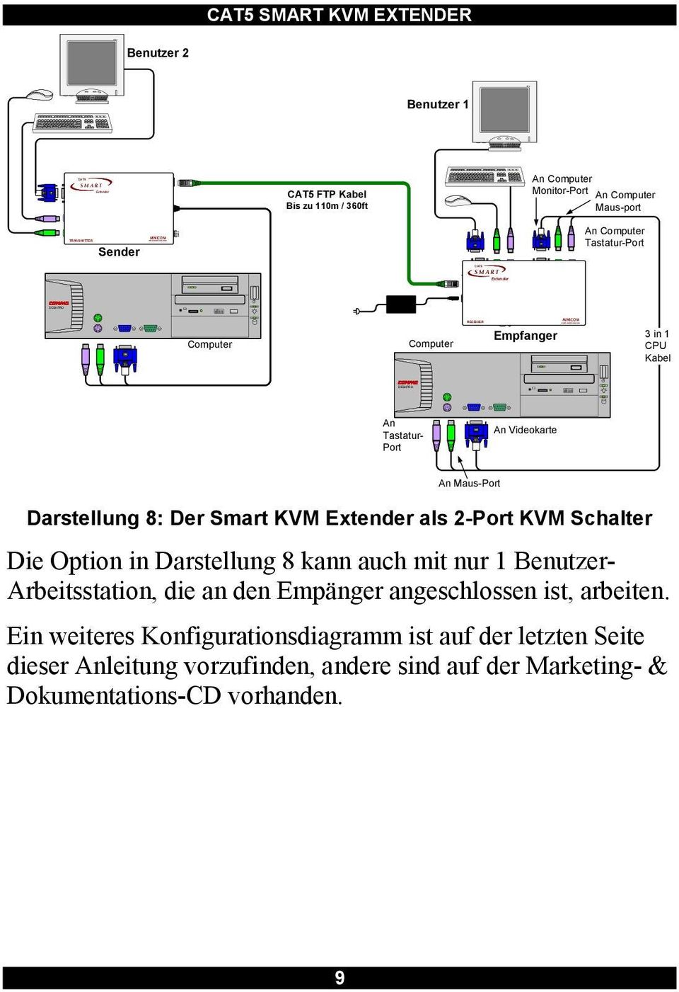 8: Der Smart KVM als 2-Port KVM Schalter Die Option in Darstellung 8 kann auch mit nur 1 Benutzer- Arbeitsstation, die an den Empänger angeschlossen ist,