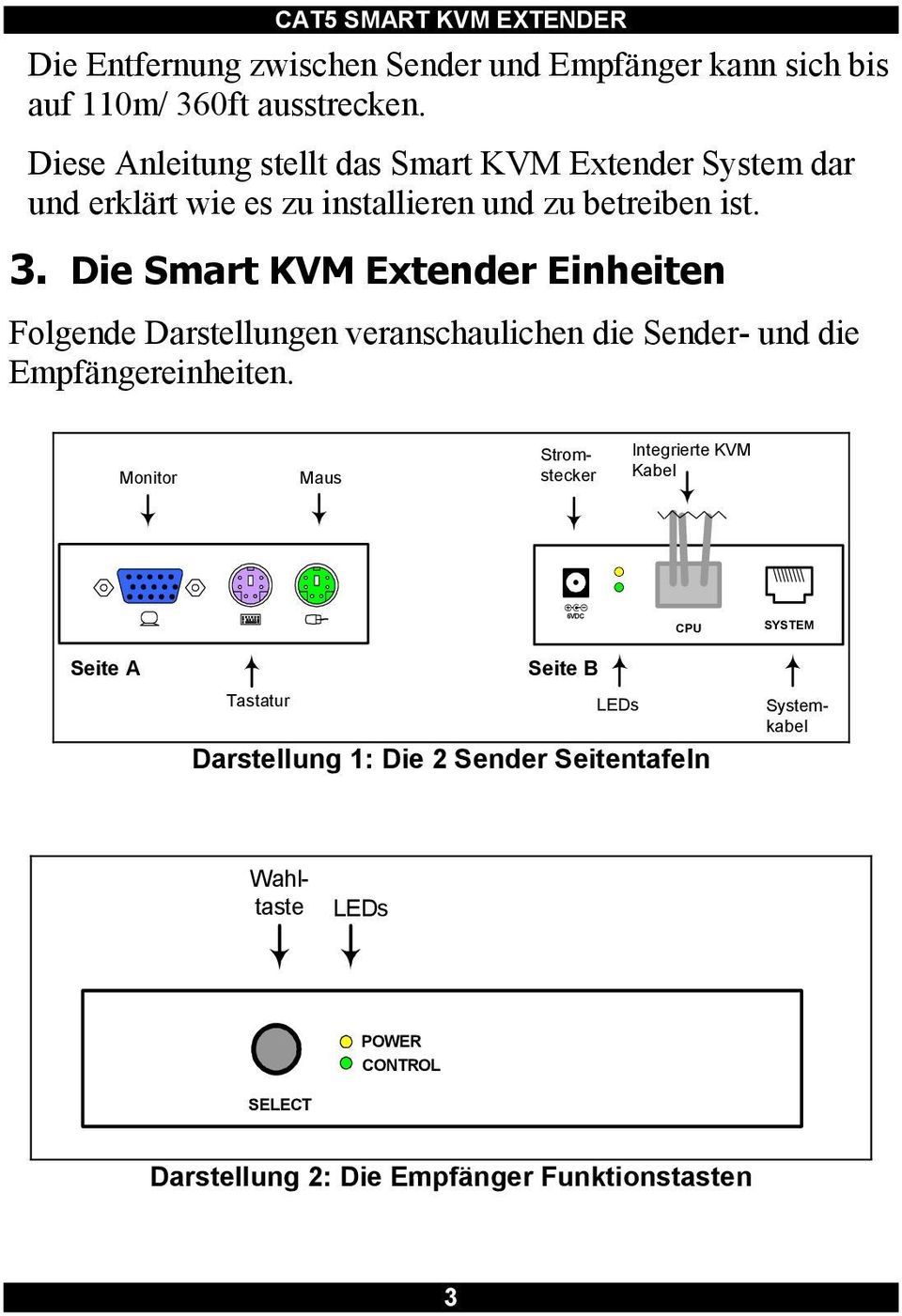 Die Smart KVM Einheiten Folgende Darstellungen veranschaulichen die Sender- und die Empfängereinheiten.