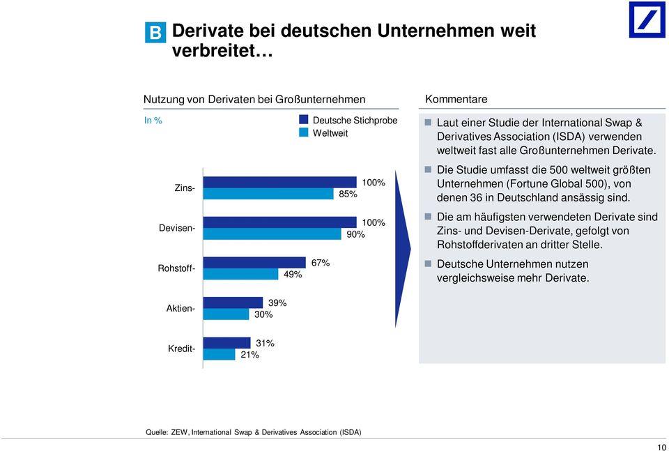 Zins- 85% 100% Die Studie umfasst die 500 weltweit größten Unternehmen (Fortune Global 500), von denen 36 in Deutschland ansässig sind.
