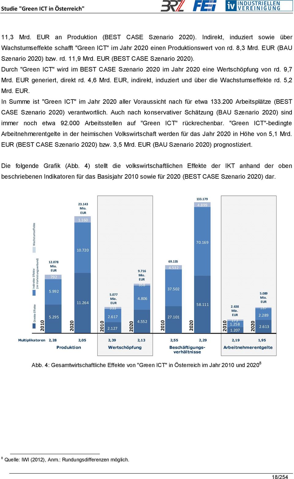 4,6 Mrd. EUR, indirekt, induziert und über die Wachstumseffekte rd. 5,2 Mrd. EUR. In Summe ist "Green ICT" im Jahr 2020 aller Voraussicht nach für etwa 133.