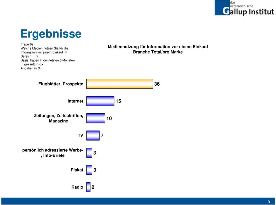 .. gekauft, n=xx Mediennutzung für Information vor einem Einkauf Branche Total/pro