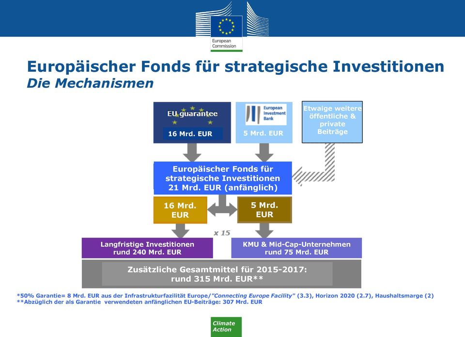 EUR Langfristige Investitionen rund 240 Mrd. EUR KMU & Mid-Cap-Unternehmen rund 75 Mrd. EUR Zusätzliche Gesamtmittel für 2015-2017: rund 315 Mrd.