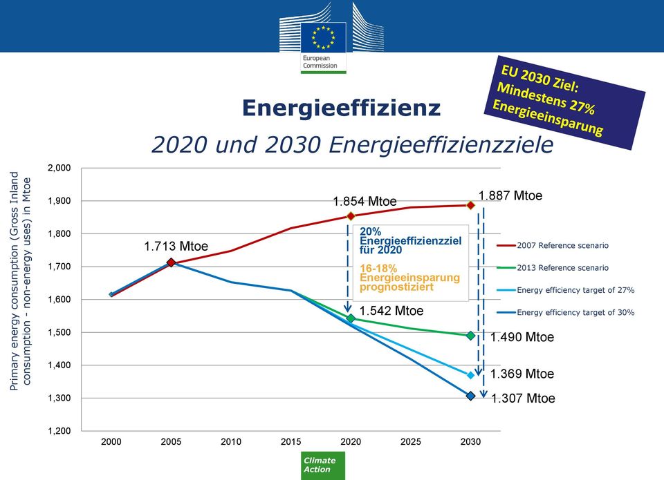 713 Mtoe 20% Energieeffizienzziel für 2020 2007 Reference scenario 1,700 1,600 16-18% Energieeinsparung prognostiziert 1.