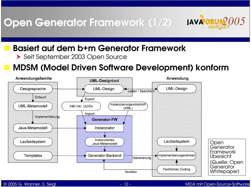 Software Development) konform Open Generator Framework Übersicht