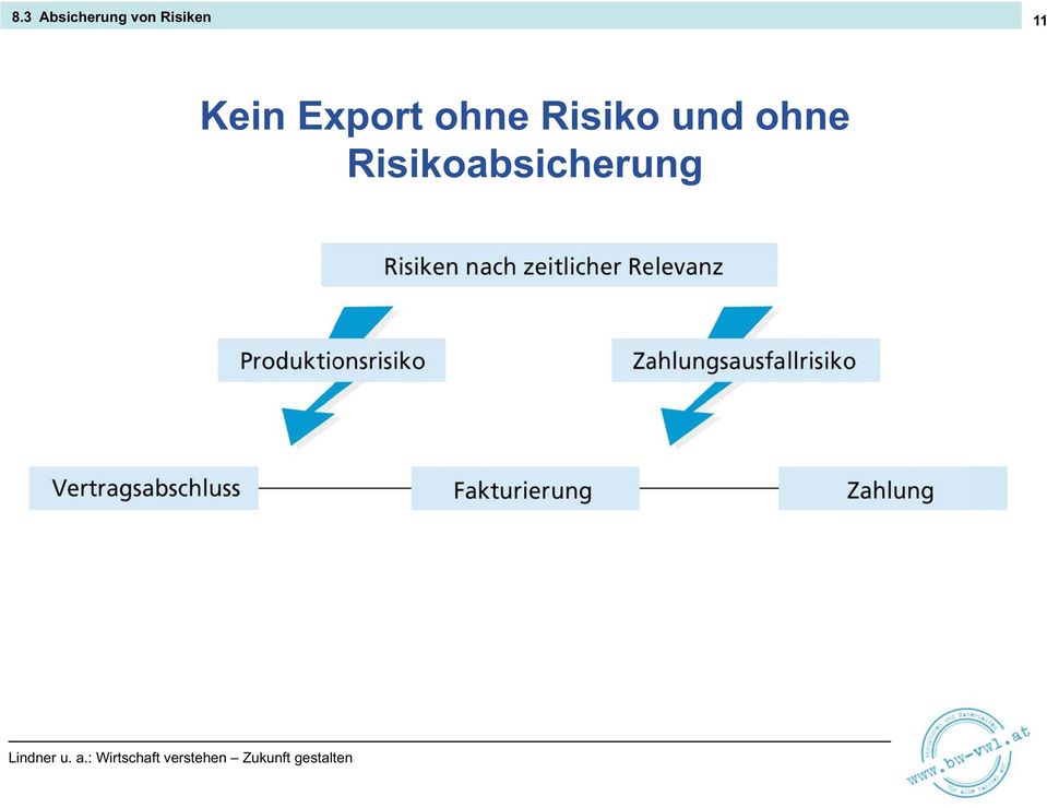 Export ohne Risiko