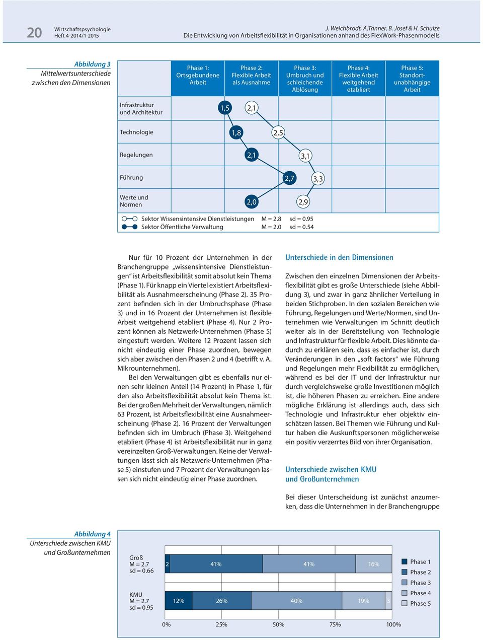 Flexible weitgehend etabliert Infrastruktur und Architektur 1,5 2,1 Technologie 1,8 2,5 Regelungen 2,1 3,1 Führung 2,7 3,3 Werte und Normen 2,0 2,9 Sektor Wissensintensive Dienstleistungen M = 2.