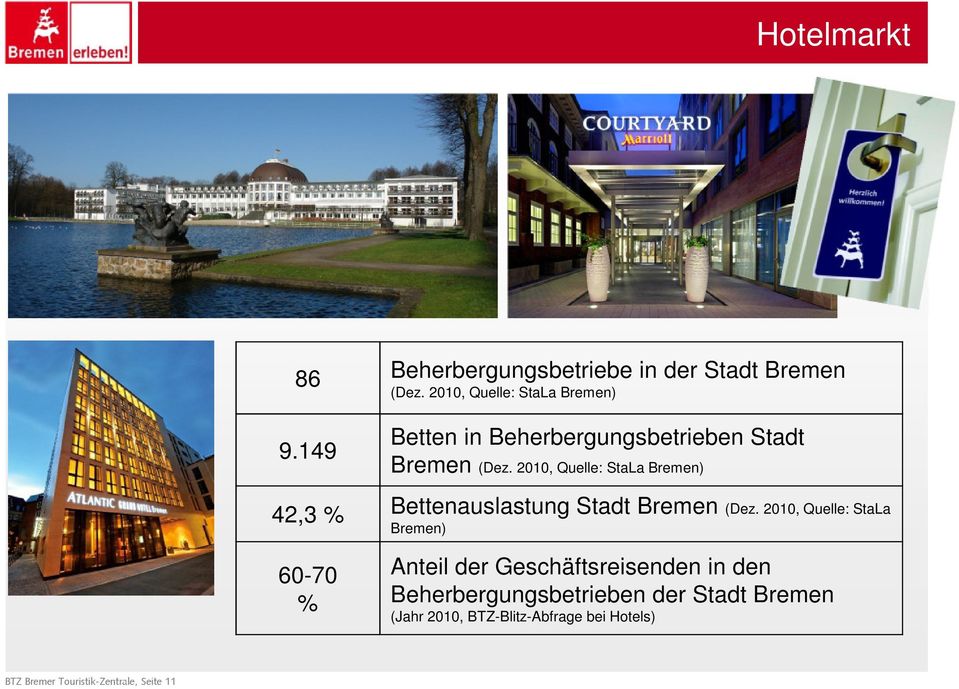2010, Quelle: StaLa Bremen) 42,3 % Bettenauslastung Stadt Bremen (Dez.