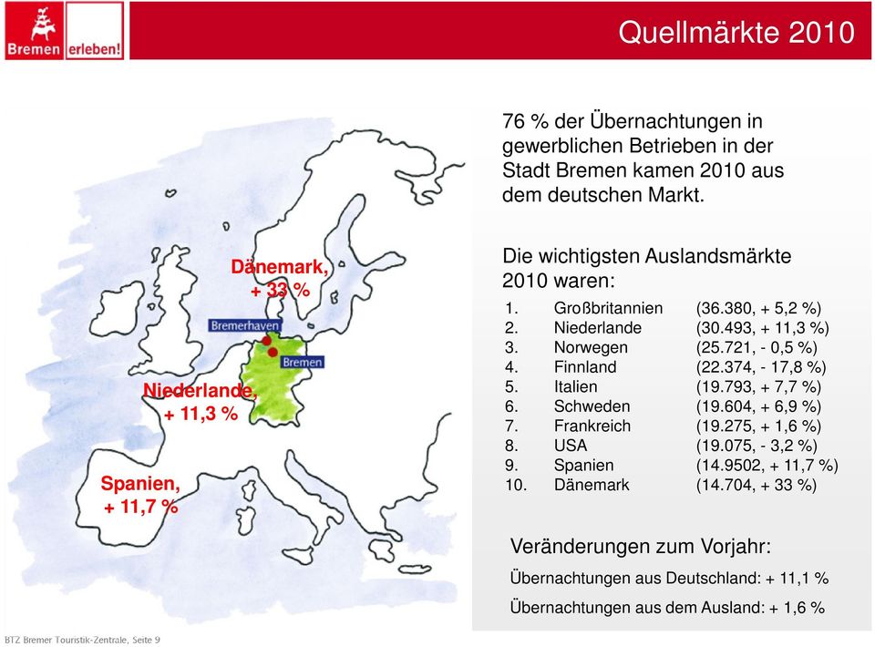 493, + 11,3 %) 3. Norwegen (25.721, - 0,5 %) 4. Finnland (22.374, - 17,8 %) 5. Italien (19.793, + 7,7 %) 6. Schweden (19.604, + 6,9 %) 7. Frankreich (19.275, + 1,6 %) 8.