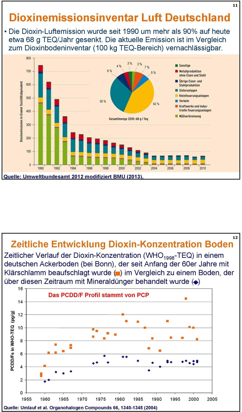 11 Quelle: Umweltbundesamt 2012 modifiziert BMU (2013), Zeitliche Entwicklung Dioxin-Konzentration Boden Zeitlicher Verlauf der Dioxin-Konzentration (WHO 1998 -TEQ) in einem