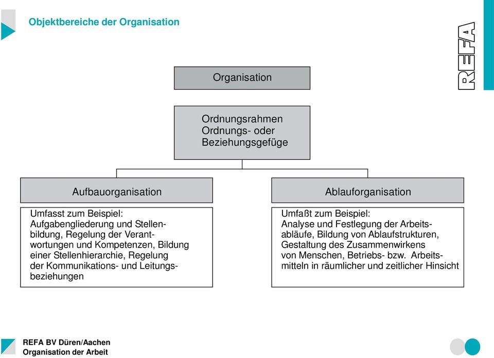 Kommunikations- und Leitungsbeziehungen Ablauforganisation Umfaßt zum Beispiel: Analyse und Festlegung der Arbeitsabläufe, Bildung