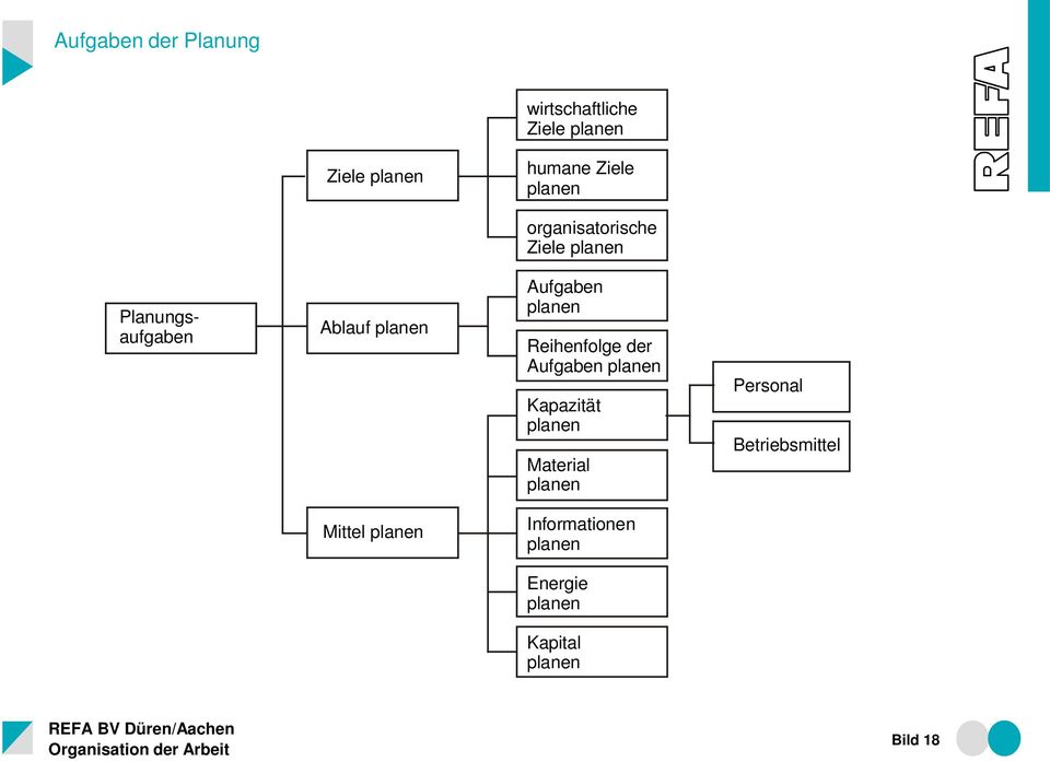 planen Reihenfolge der Aufgaben planen Kapazität planen Material planen Personal