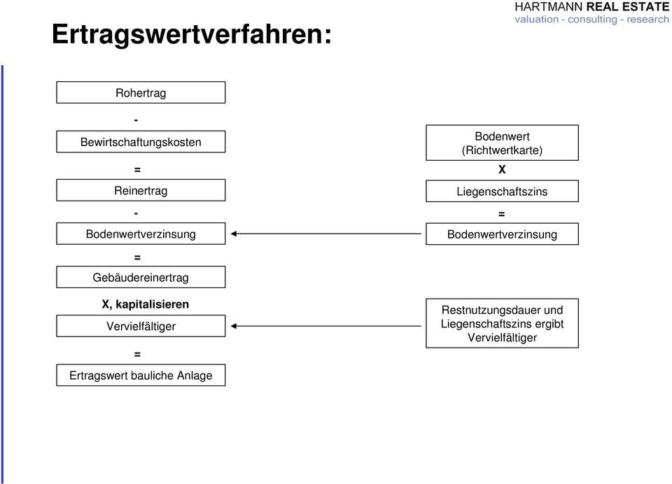 Gebäudereinertrag X, kapitalisieren Vervielfältiger