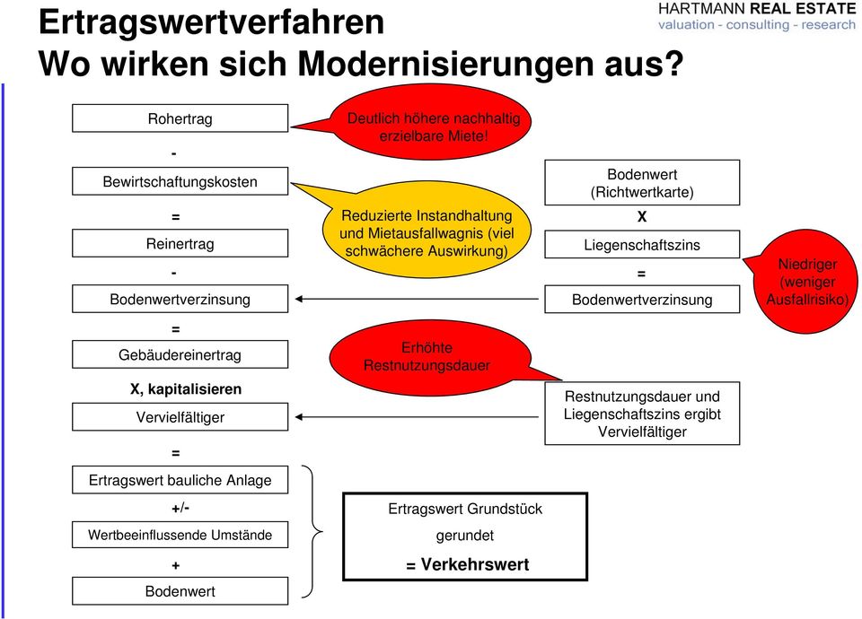 Niedriger (weniger Ausfallrisiko) Gebäudereinertrag Erhöhte Restnutzungsdauer X, kapitalisieren Vervielfältiger Restnutzungsdauer und