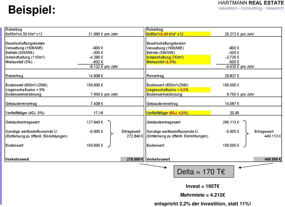 212 entspricht 2,2% der