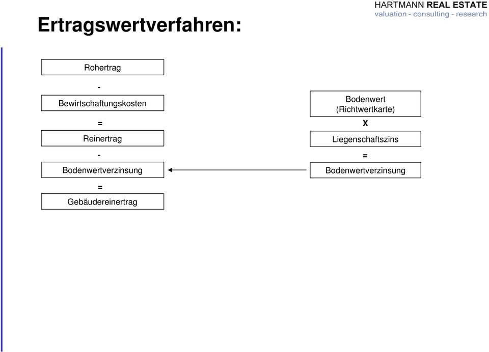 Reinertrag Bodenwert