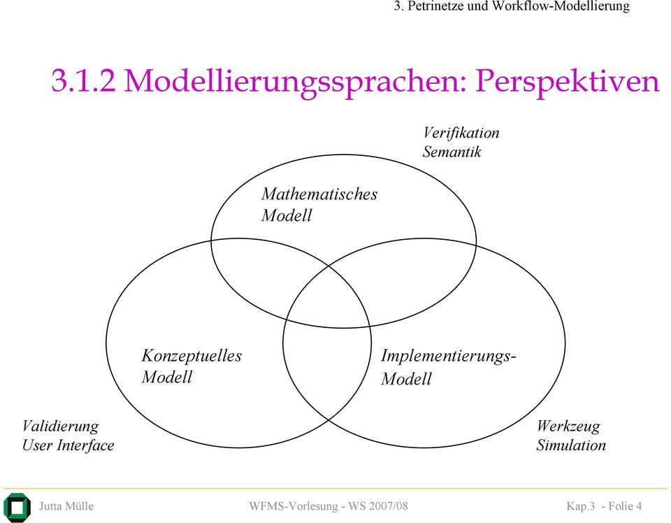 Konzeptuelles Modell Implementierungs- Modell