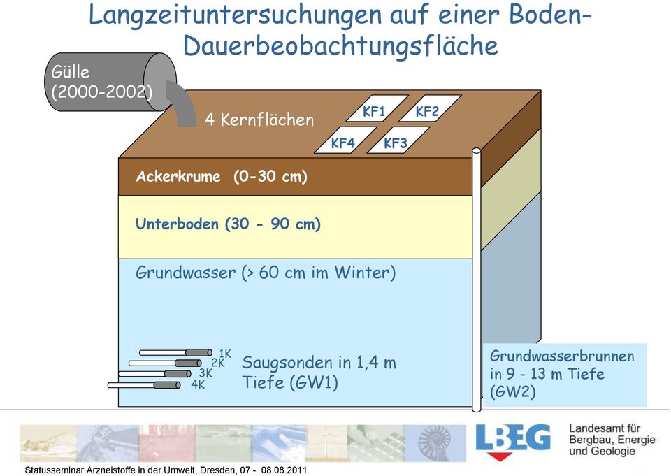 KF2 Unterboden (30-90 cm) Grundwasser (> 60 cm im Winter) 1K 2K 3K