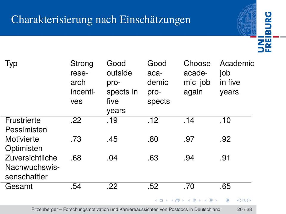 80.97.92 Optimisten Zuversichtliche.68.04.63.94.91 Nachwuchswissenschaftler Gesamt.54.22.52.70.