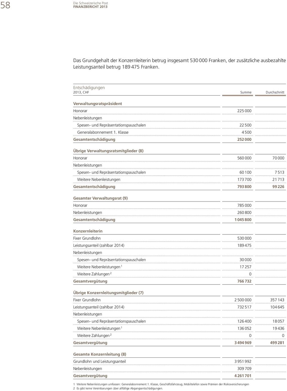 Klasse 4 500 Gesamtentschädigung 252 000 Übrige Verwaltungsratsmitglieder (8) Honorar 560 000 70 000 Nebenleistungen Spesen- und Repräsentationspauschalen 60 100 7 513 Weitere Nebenleistungen 173 700