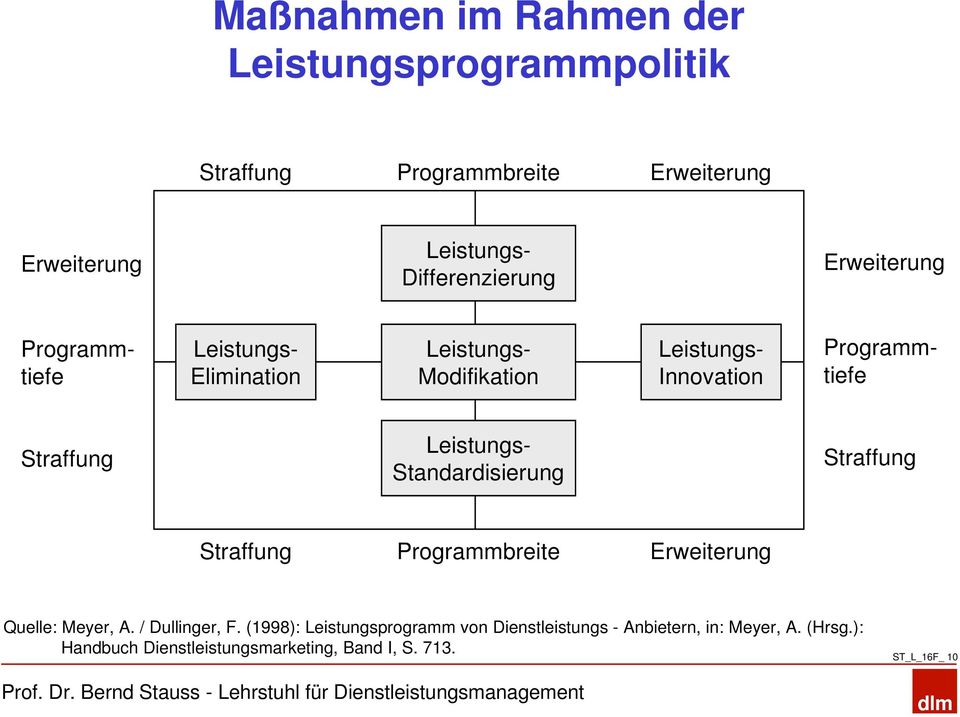 Leistungs- Standardisierung Straffung Straffung Programmbreite Erweiterung Quelle: Meyer, A. / Dullinger, F.