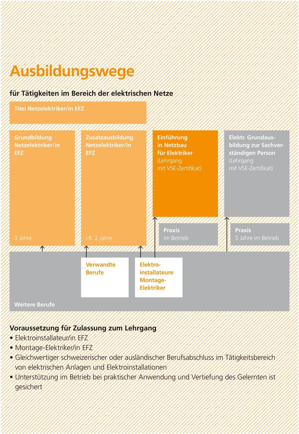 ker (Lehrgang mit VSE-Zertifikat) Elektr. Grundausbildung zur Sachverständigen Person (Lehrgang mit VSE-Zertifikat) 3 Jahre i.r. 2 Jahre Praxis im Betrieb Praxis 5 Jahre im Betrieb Verwandte