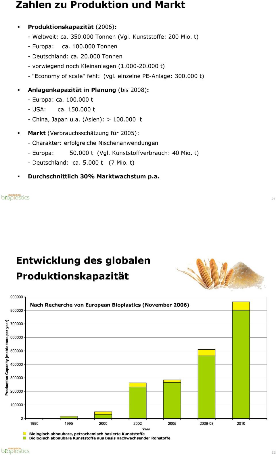 000 t Markt (Verbrauchsschätzung für 2005): - Charakter: erfolgreiche Nischenanwendungen - Europa: 50.000 t (Vgl. Kunststoffverbrauch: 40 Mio. t) - Deutschland: ca. 5.000 t (7 Mio.