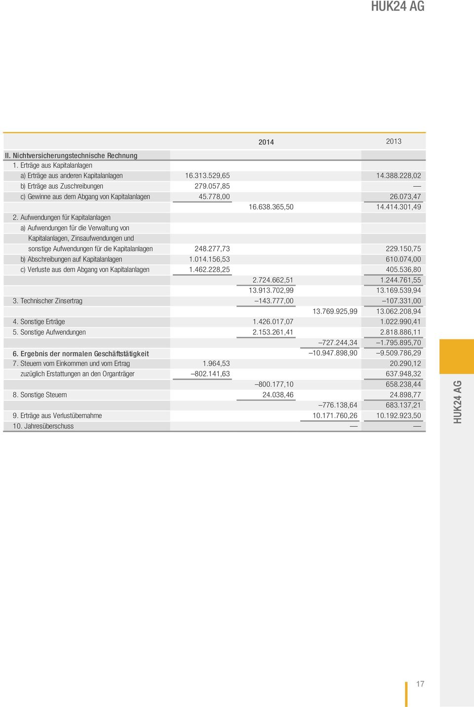 Aufwendungen für Kapitalanlagen a) Aufwendungen für die Verwaltung von Kapitalanlagen, Zinsaufwendungen und sonstige Aufwendungen für die Kapitalanlagen 248.277,73 229.