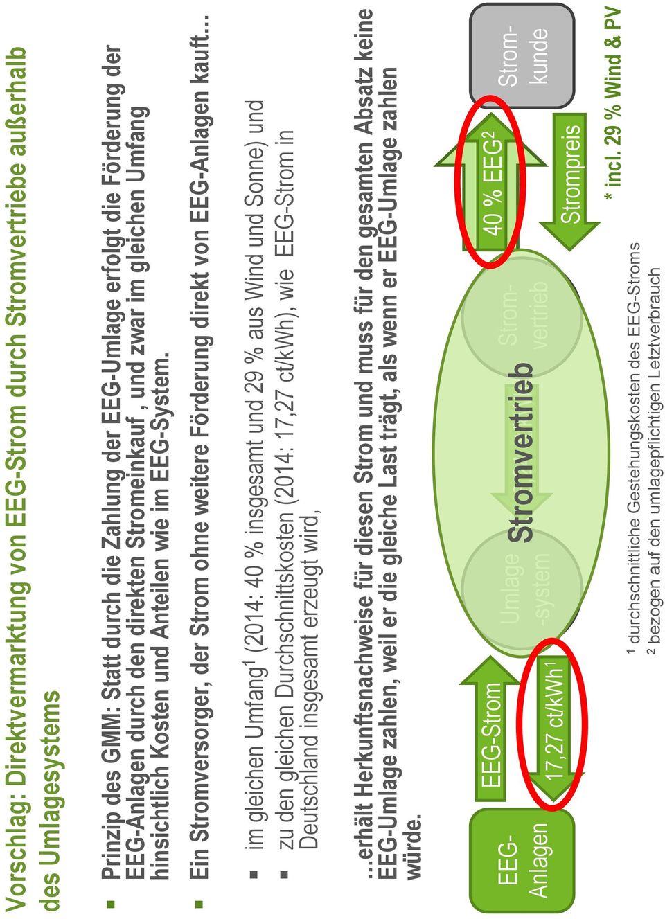 Ein Stromversorger, der Strom ohne weitere Förderung direkt von EEG-Anlagen im gleichen Umfang 1 (2014: 40 % insgesamt und 29 % aus Wind und Sonne) und zu den gleichen Durchschnittskosten (2014: