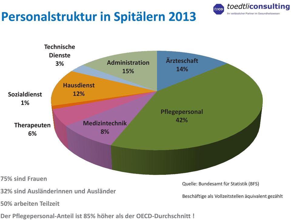 32% sind Ausländerinnen und Ausländer 50% arbeiten Teilzeit Der Pflegepersonal-Anteil ist 85% höher