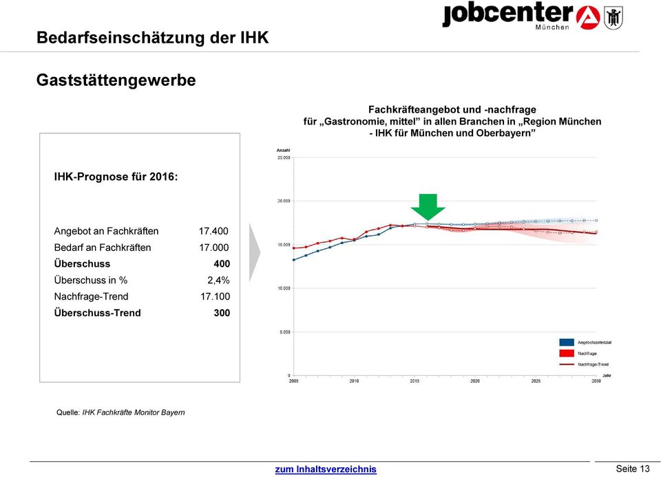 IHK-Prognose für 2016: Angebot an Fachkräften 17.400 Bedarf an Fachkräften 17.