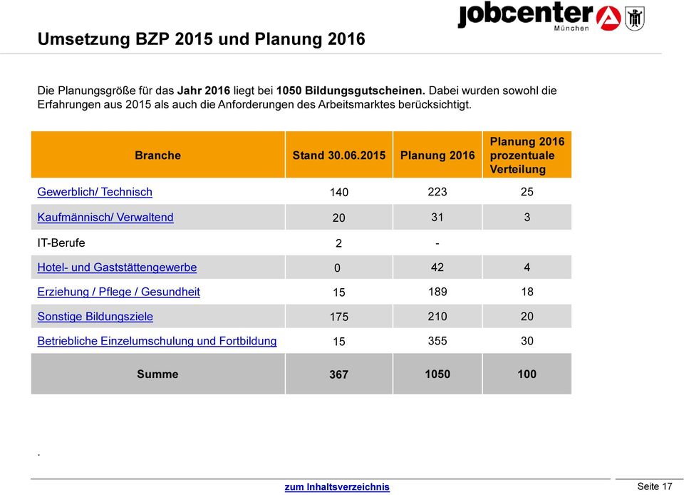 2015 Planung 2016 Planung 2016 prozentuale Verteilung Gewerblich/ Technisch 140 223 25 Kaufmännisch/ Verwaltend 20 31 3 IT-Berufe 2 - Hotel-