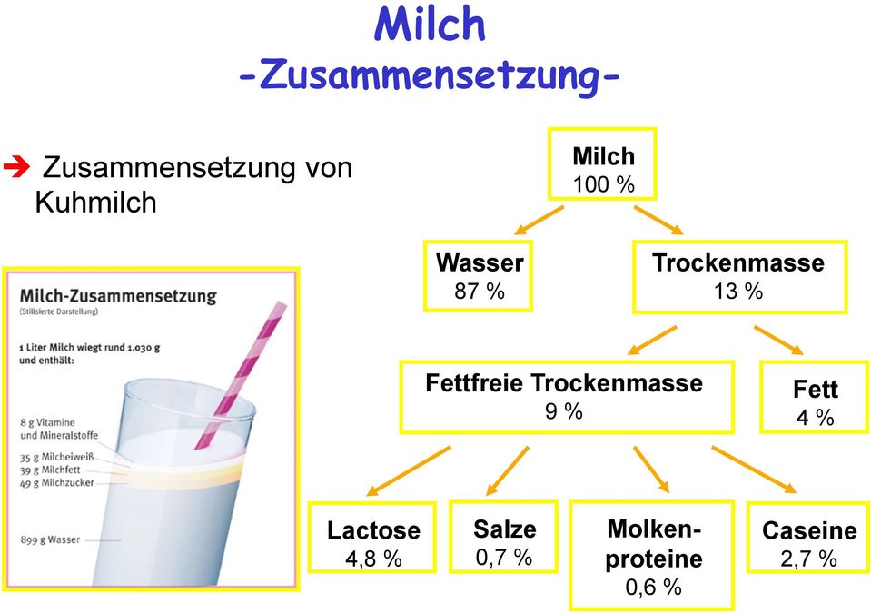 % Fettfreie Trockenmasse 9 % Fett 4 % Lactose
