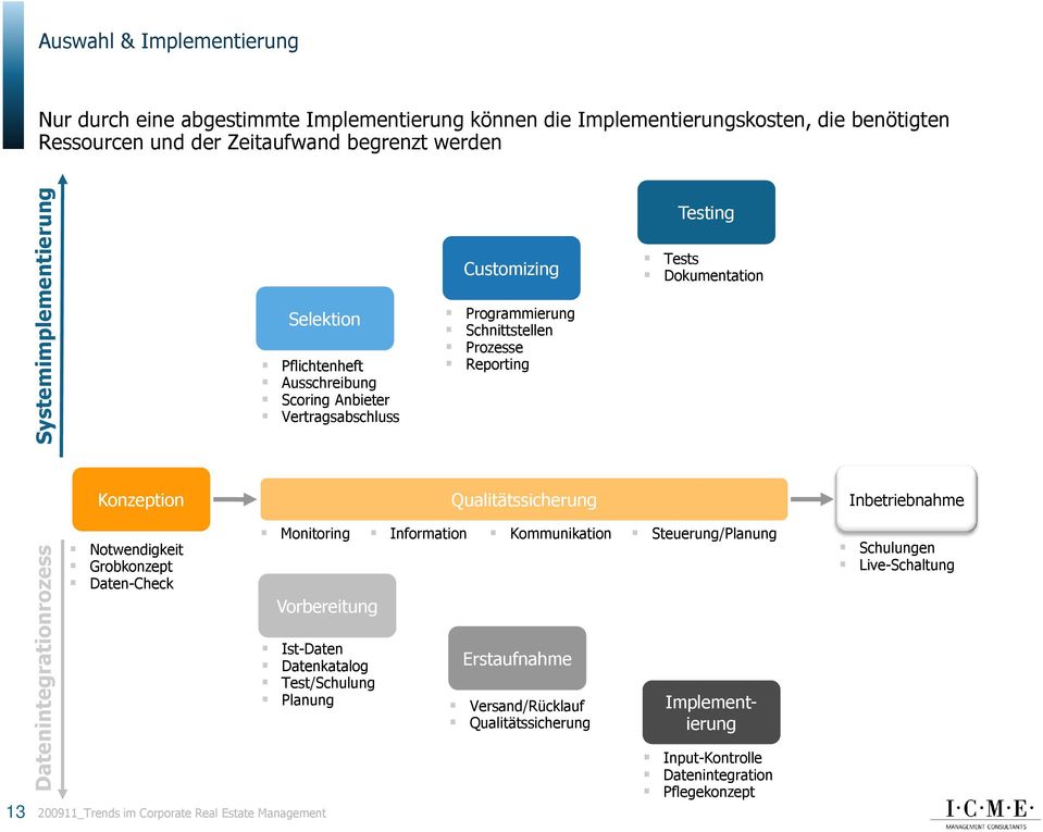 Qualitätssicherung Inbetriebnahme Datenintegrationrozess Notwendigkeit Grobkonzept Daten-Check Monitoring Information Kommunikation Steuerung/Planung Vorbereitung Ist-Daten Datenkatalog