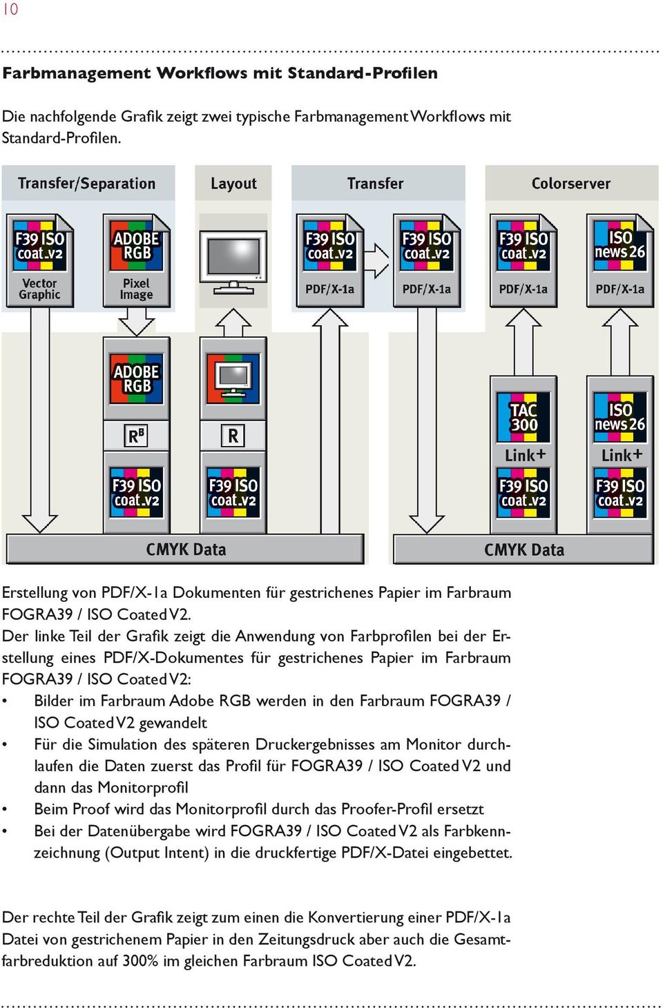 Der linke Teil der Grafik zeigt die Anwendung von Farbprofilen bei der Erstellung eines PDF/X-Dokumentes für gestrichenes Papier im Farbraum FOGRA39 / ISO Coated V2: Bilder im Farbraum Adobe RGB