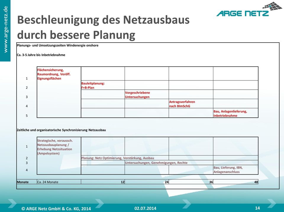 Eignungsflächen Bauleitplanung: F+B-Plan Vorgeschriebene Untersuchungen Antragsverfahren nach BImSchG Bau, Anlagenlieferung, Inbetriebnahme Zeitliche und