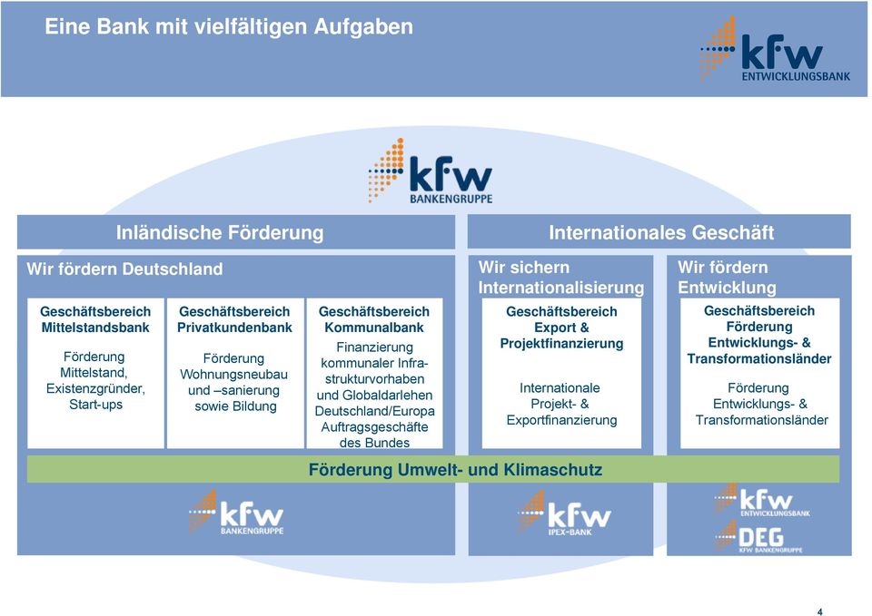 Geschäftsbereich Kommunalbank Finanzierung kommunaler Infrastrukturvorhaben und Globaldarlehen Deutschland/Europa Auftragsgeschäfte des Bundes Geschäftsbereich Export &