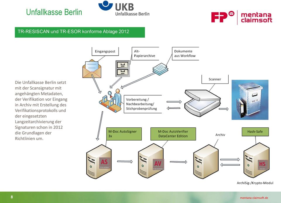 Eingang in Archiv mit Erstellung des Verifikationsprotokolls und der eingesetzten