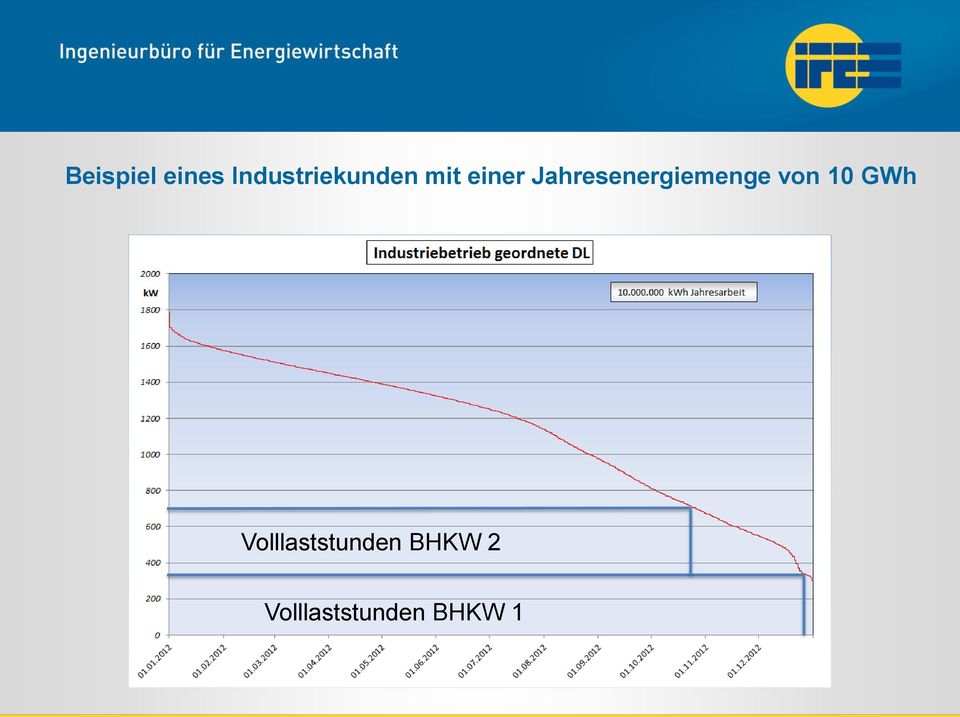 Jahresenergiemenge von 10