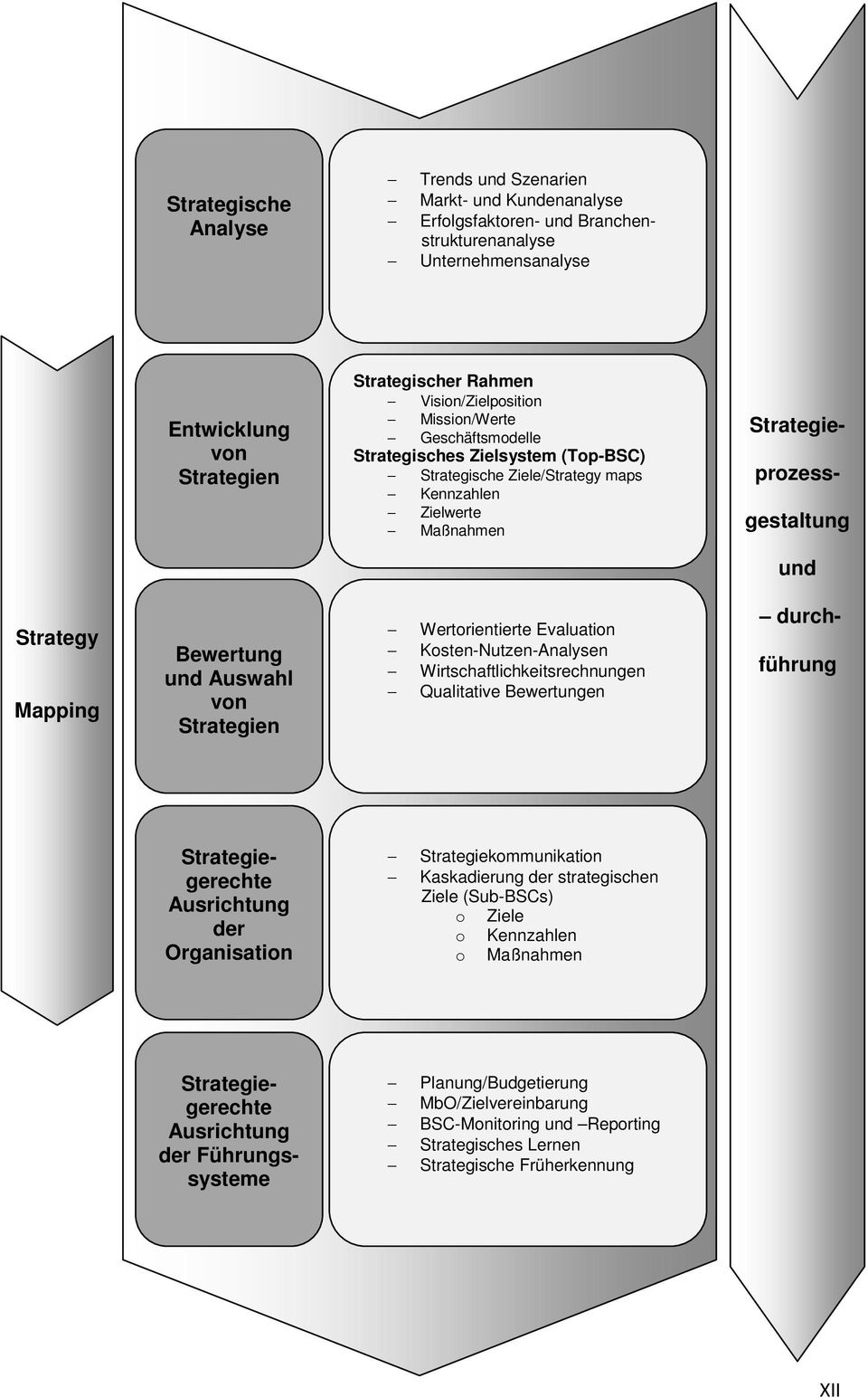Bewertung und Auswahl von Strategien Wertorientierte Evaluation Kosten-Nutzen-Analysen Wirtschaftlichkeitsrechnungen Qualitative Bewertungen durch- führung Strategiegerechte Ausrichtung der