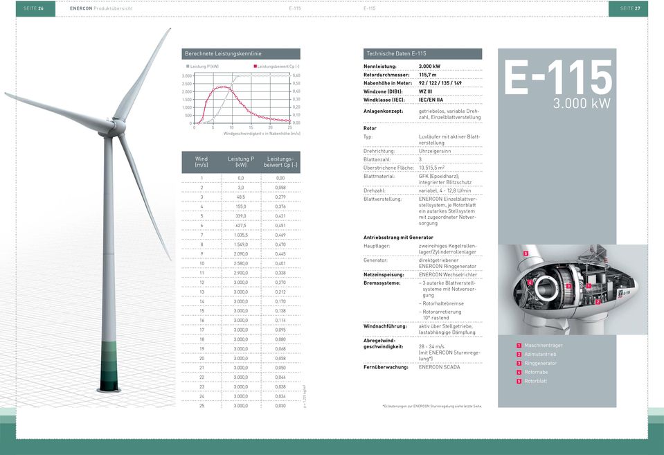 Fläche:., m variabel, -,8 U/min E-. kw 7.,,9 8.9,,7 9.9,,.8,,.9,,8 Netzeinspeisung: ENERCON ENERCON Wechselrichter.,,7.,,.,,7 Bremssysteme: autarke Blattverstellsysteme haltebremse.